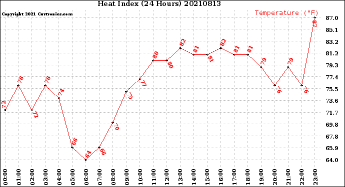 Milwaukee Weather Heat Index<br>(24 Hours)