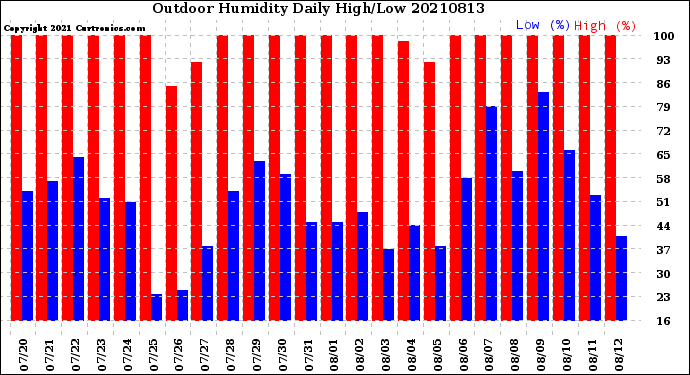 Milwaukee Weather Outdoor Humidity<br>Daily High/Low