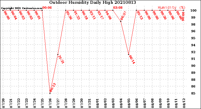 Milwaukee Weather Outdoor Humidity<br>Daily High