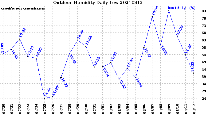 Milwaukee Weather Outdoor Humidity<br>Daily Low