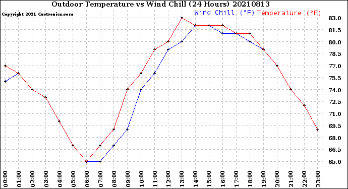 Milwaukee Weather Outdoor Temperature<br>vs Wind Chill<br>(24 Hours)