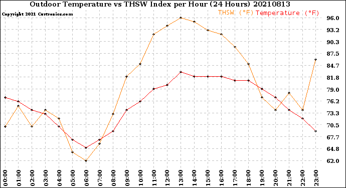 Milwaukee Weather Outdoor Temperature<br>vs THSW Index<br>per Hour<br>(24 Hours)