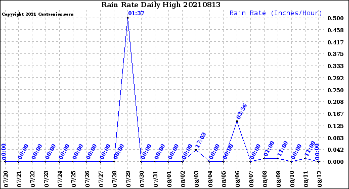Milwaukee Weather Rain Rate<br>Daily High