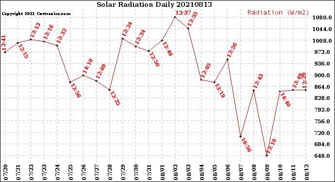 Milwaukee Weather Solar Radiation<br>Daily