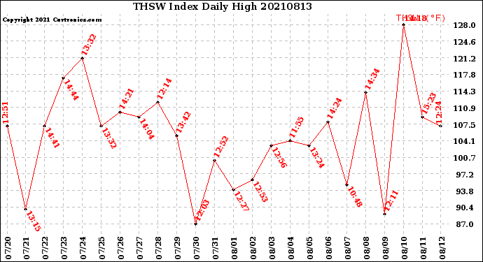 Milwaukee Weather THSW Index<br>Daily High