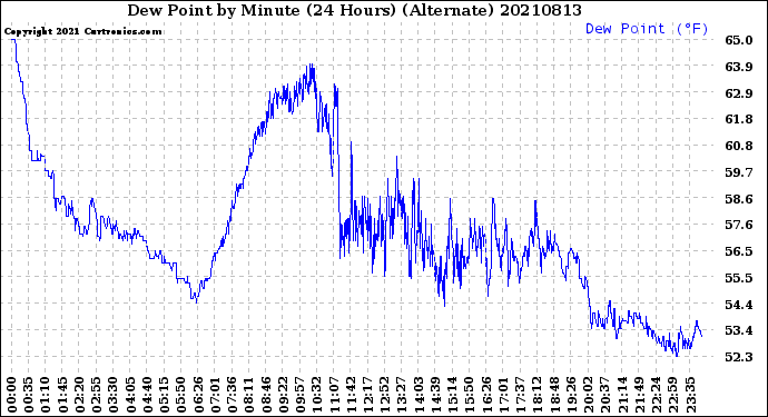 Milwaukee Weather Dew Point<br>by Minute<br>(24 Hours) (Alternate)