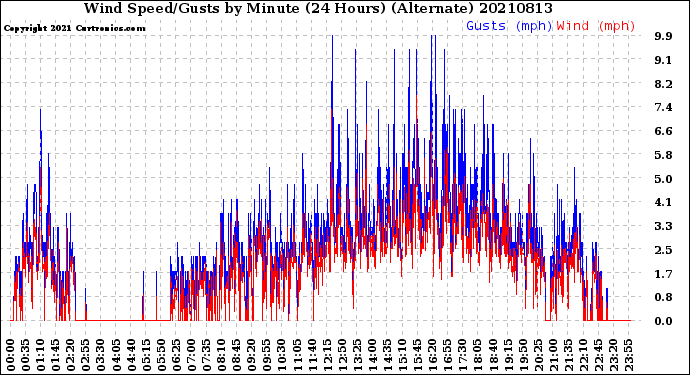 Milwaukee Weather Wind Speed/Gusts<br>by Minute<br>(24 Hours) (Alternate)