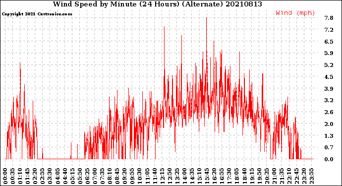 Milwaukee Weather Wind Speed<br>by Minute<br>(24 Hours) (Alternate)