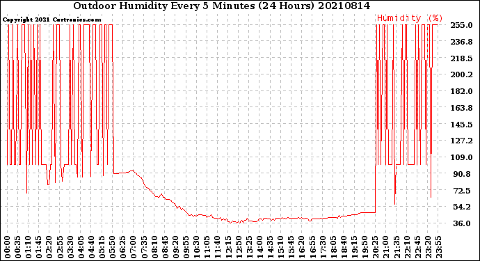 Milwaukee Weather Outdoor Humidity<br>Every 5 Minutes<br>(24 Hours)