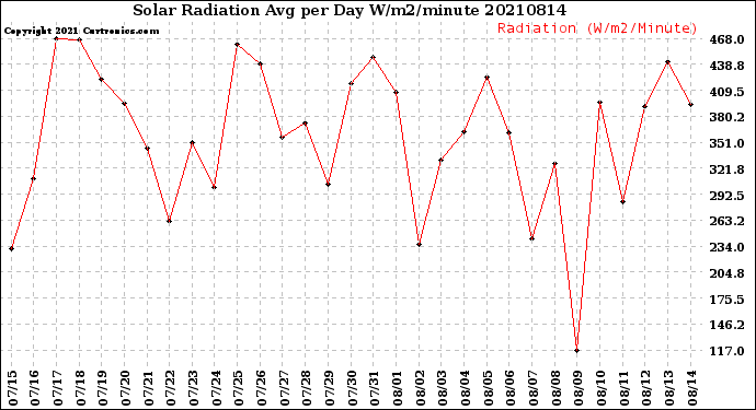 Milwaukee Weather Solar Radiation<br>Avg per Day W/m2/minute