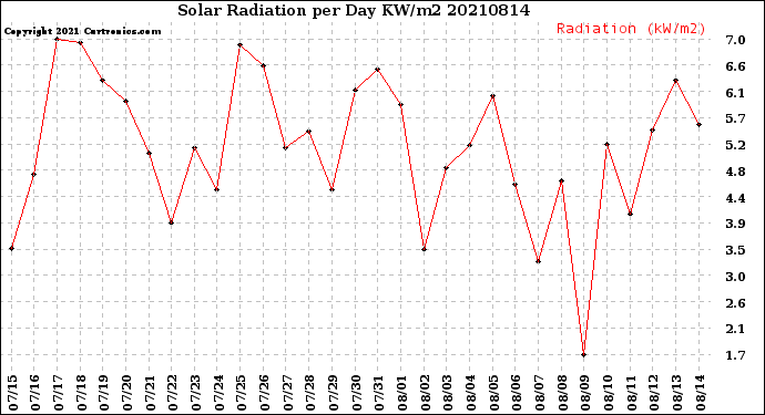 Milwaukee Weather Solar Radiation<br>per Day KW/m2