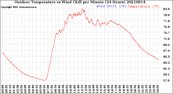 Milwaukee Weather Outdoor Temperature<br>vs Wind Chill<br>per Minute<br>(24 Hours)