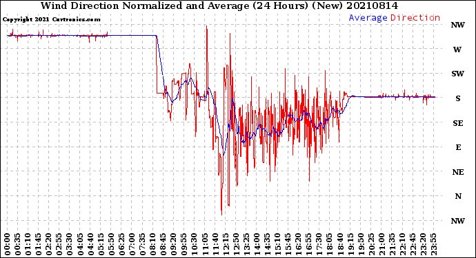 Milwaukee Weather Wind Direction<br>Normalized and Average<br>(24 Hours) (New)