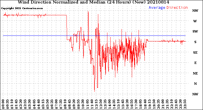 Milwaukee Weather Wind Direction<br>Normalized and Median<br>(24 Hours) (New)