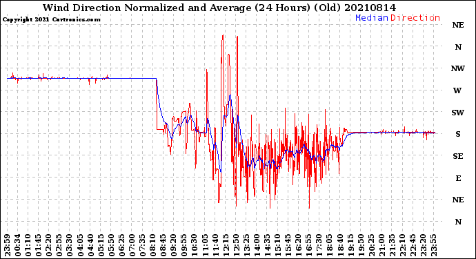 Milwaukee Weather Wind Direction<br>Normalized and Average<br>(24 Hours) (Old)