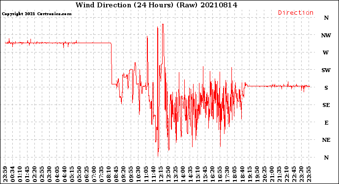 Milwaukee Weather Wind Direction<br>(24 Hours) (Raw)