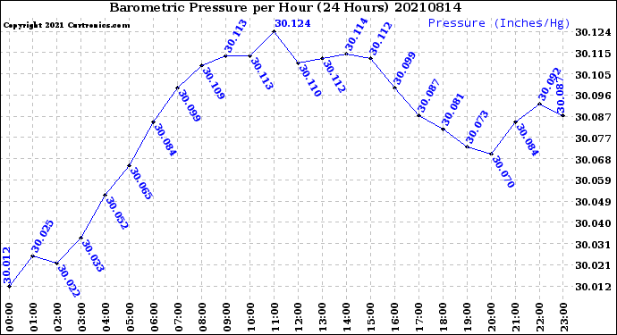 Milwaukee Weather Barometric Pressure<br>per Hour<br>(24 Hours)