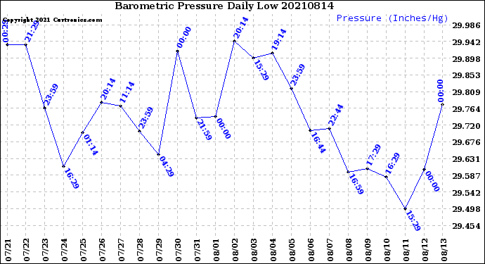 Milwaukee Weather Barometric Pressure<br>Daily Low