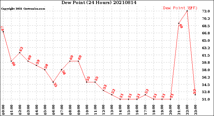 Milwaukee Weather Dew Point<br>(24 Hours)