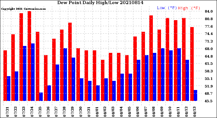 Milwaukee Weather Dew Point<br>Daily High/Low