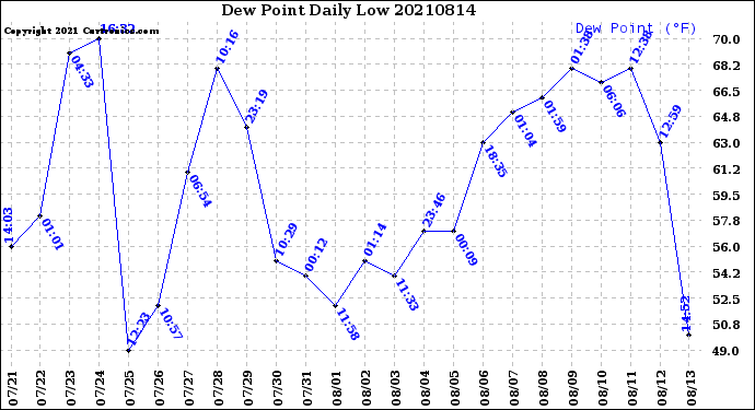 Milwaukee Weather Dew Point<br>Daily Low