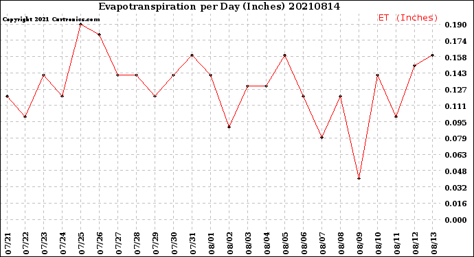 Milwaukee Weather Evapotranspiration<br>per Day (Inches)