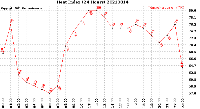 Milwaukee Weather Heat Index<br>(24 Hours)