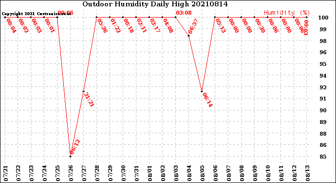 Milwaukee Weather Outdoor Humidity<br>Daily High