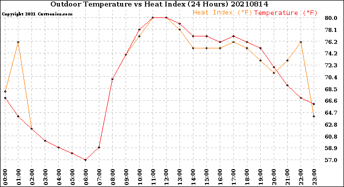 Milwaukee Weather Outdoor Temperature<br>vs Heat Index<br>(24 Hours)
