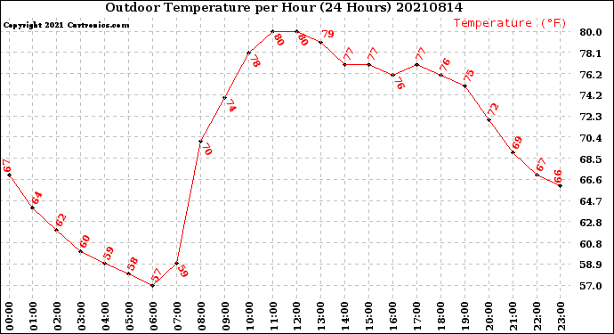 Milwaukee Weather Outdoor Temperature<br>per Hour<br>(24 Hours)