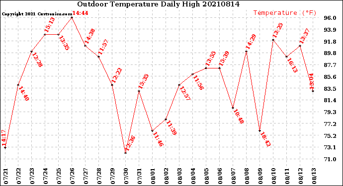 Milwaukee Weather Outdoor Temperature<br>Daily High