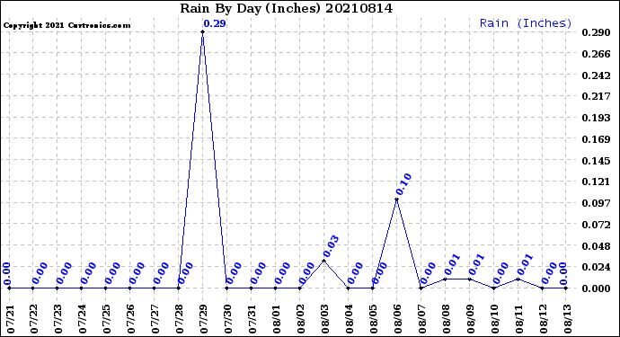 Milwaukee Weather Rain<br>By Day<br>(Inches)