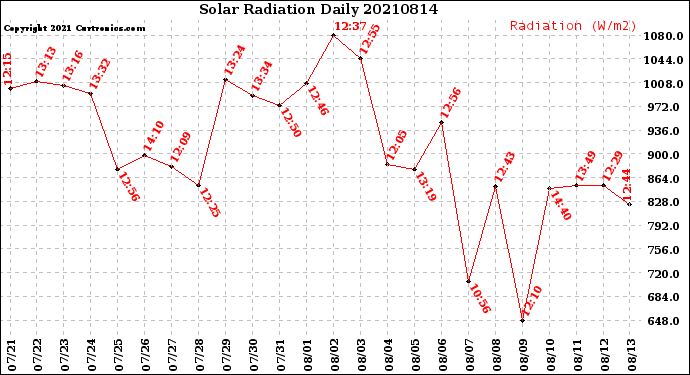 Milwaukee Weather Solar Radiation<br>Daily