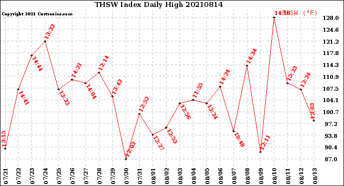 Milwaukee Weather THSW Index<br>Daily High