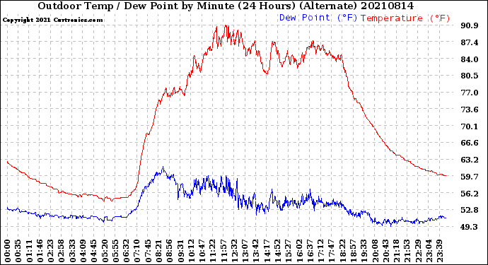 Milwaukee Weather Outdoor Temp / Dew Point<br>by Minute<br>(24 Hours) (Alternate)
