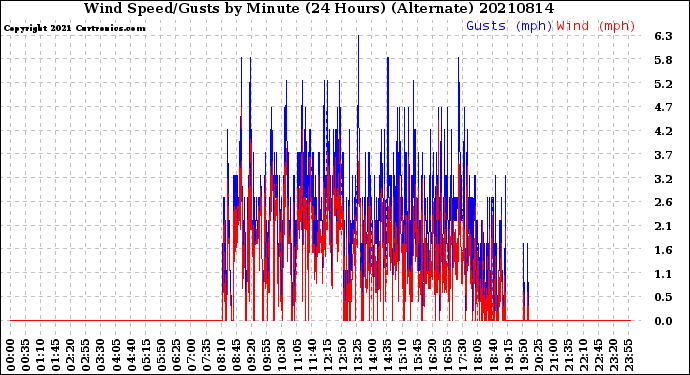 Milwaukee Weather Wind Speed/Gusts<br>by Minute<br>(24 Hours) (Alternate)