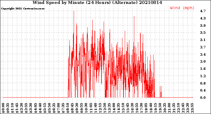 Milwaukee Weather Wind Speed<br>by Minute<br>(24 Hours) (Alternate)