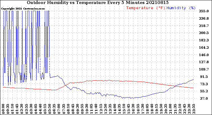 Milwaukee Weather Outdoor Humidity<br>vs Temperature<br>Every 5 Minutes