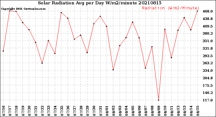 Milwaukee Weather Solar Radiation<br>Avg per Day W/m2/minute