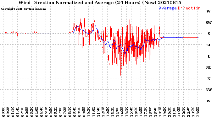 Milwaukee Weather Wind Direction<br>Normalized and Average<br>(24 Hours) (New)