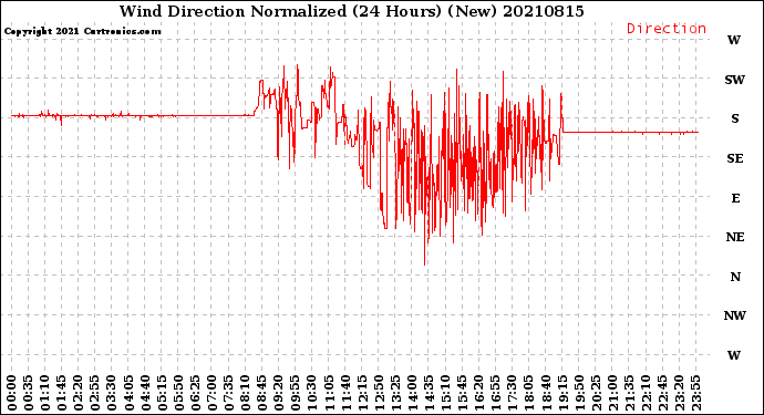 Milwaukee Weather Wind Direction<br>Normalized<br>(24 Hours) (New)
