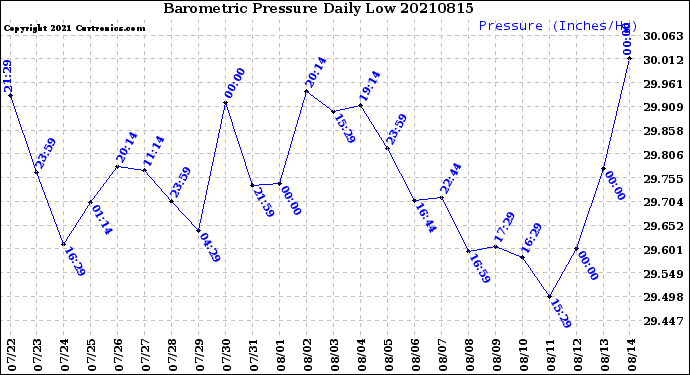 Milwaukee Weather Barometric Pressure<br>Daily Low