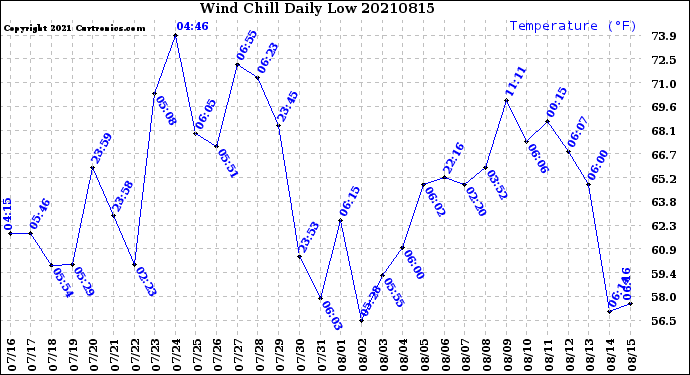 Milwaukee Weather Wind Chill<br>Daily Low