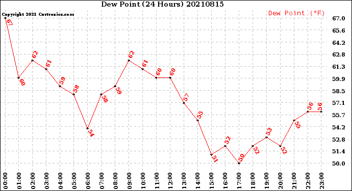 Milwaukee Weather Dew Point<br>(24 Hours)