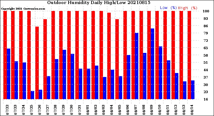 Milwaukee Weather Outdoor Humidity<br>Daily High/Low
