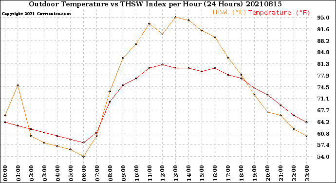 Milwaukee Weather Outdoor Temperature<br>vs THSW Index<br>per Hour<br>(24 Hours)