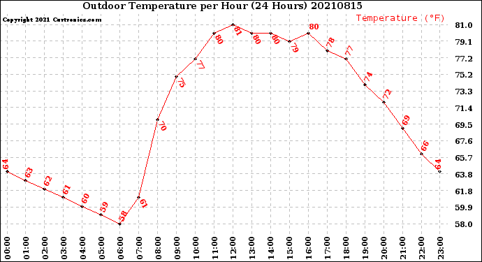 Milwaukee Weather Outdoor Temperature<br>per Hour<br>(24 Hours)