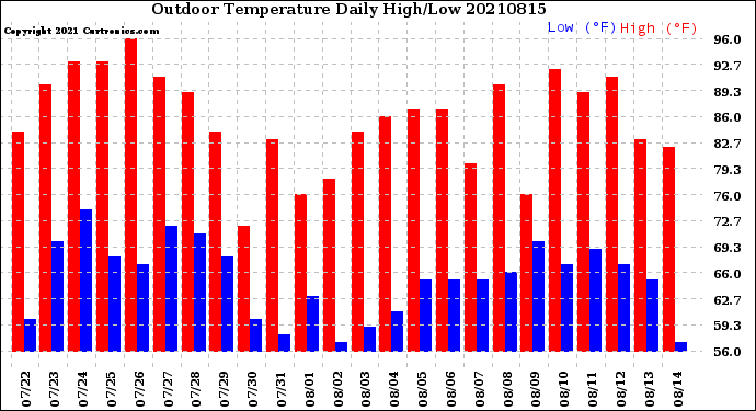 Milwaukee Weather Outdoor Temperature<br>Daily High/Low