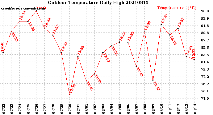 Milwaukee Weather Outdoor Temperature<br>Daily High