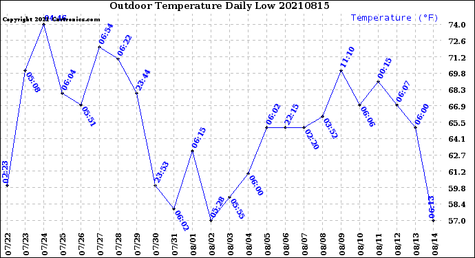 Milwaukee Weather Outdoor Temperature<br>Daily Low